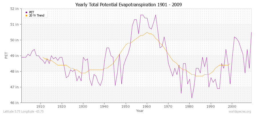 Yearly Total Potential Evapotranspiration 1901 - 2009 (English) Latitude 5.75 Longitude -63.75