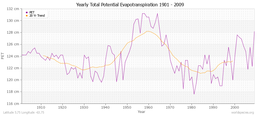 Yearly Total Potential Evapotranspiration 1901 - 2009 (Metric) Latitude 5.75 Longitude -63.75