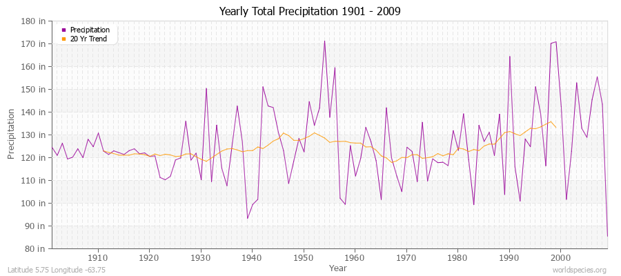 Yearly Total Precipitation 1901 - 2009 (English) Latitude 5.75 Longitude -63.75