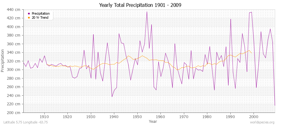 Yearly Total Precipitation 1901 - 2009 (Metric) Latitude 5.75 Longitude -63.75