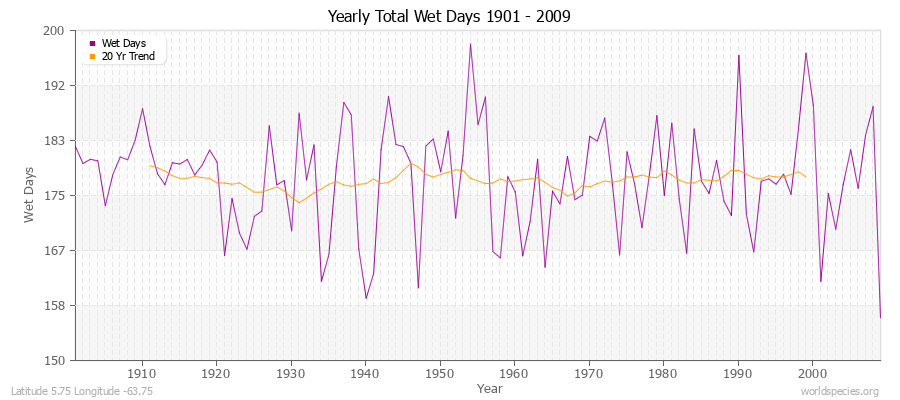 Yearly Total Wet Days 1901 - 2009 Latitude 5.75 Longitude -63.75