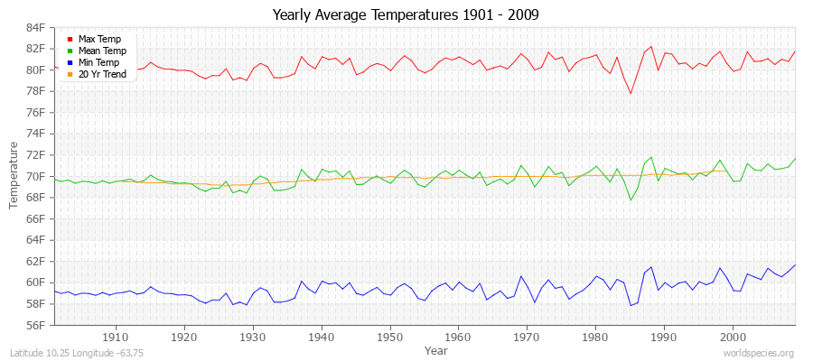 Yearly Average Temperatures 2010 - 2009 (English) Latitude 10.25 Longitude -63.75