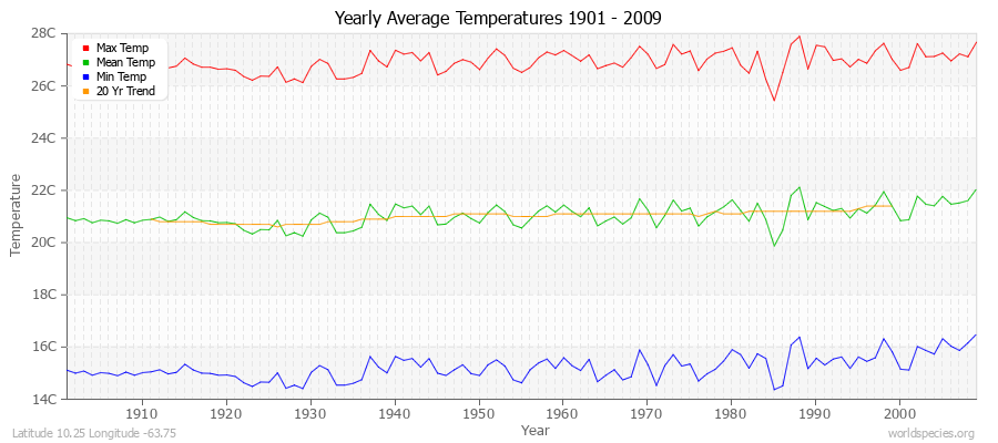 Yearly Average Temperatures 2010 - 2009 (Metric) Latitude 10.25 Longitude -63.75