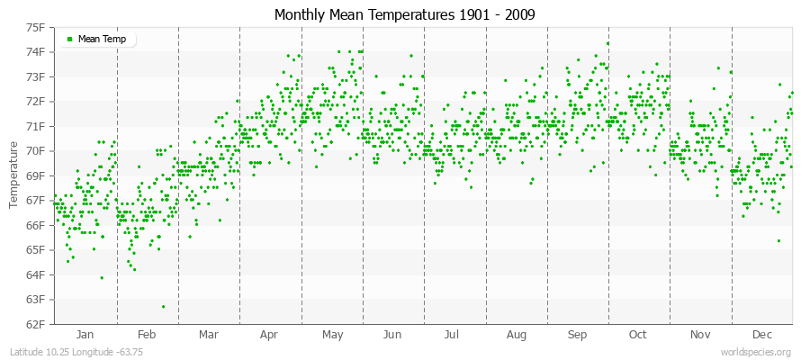 Monthly Mean Temperatures 1901 - 2009 (English) Latitude 10.25 Longitude -63.75