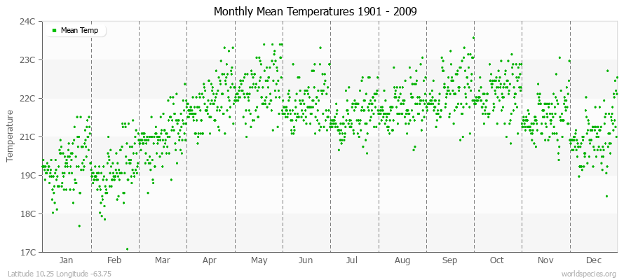 Monthly Mean Temperatures 1901 - 2009 (Metric) Latitude 10.25 Longitude -63.75