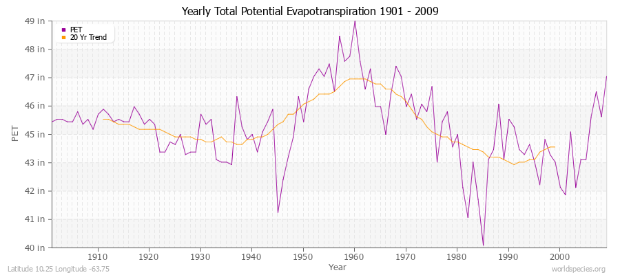 Yearly Total Potential Evapotranspiration 1901 - 2009 (English) Latitude 10.25 Longitude -63.75