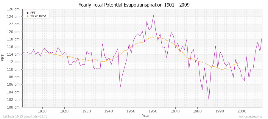 Yearly Total Potential Evapotranspiration 1901 - 2009 (Metric) Latitude 10.25 Longitude -63.75