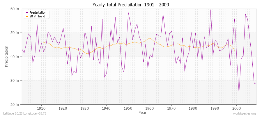 Yearly Total Precipitation 1901 - 2009 (English) Latitude 10.25 Longitude -63.75