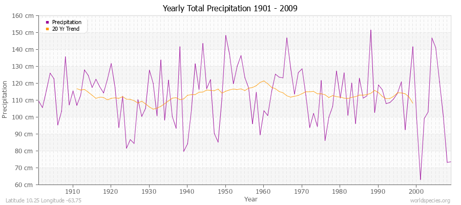 Yearly Total Precipitation 1901 - 2009 (Metric) Latitude 10.25 Longitude -63.75