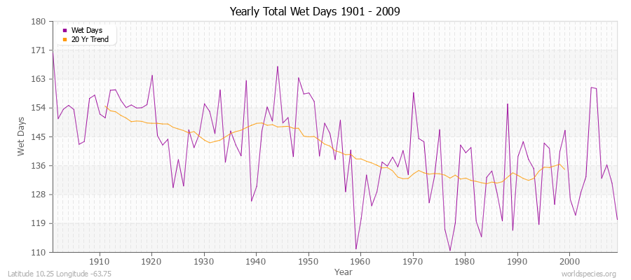 Yearly Total Wet Days 1901 - 2009 Latitude 10.25 Longitude -63.75