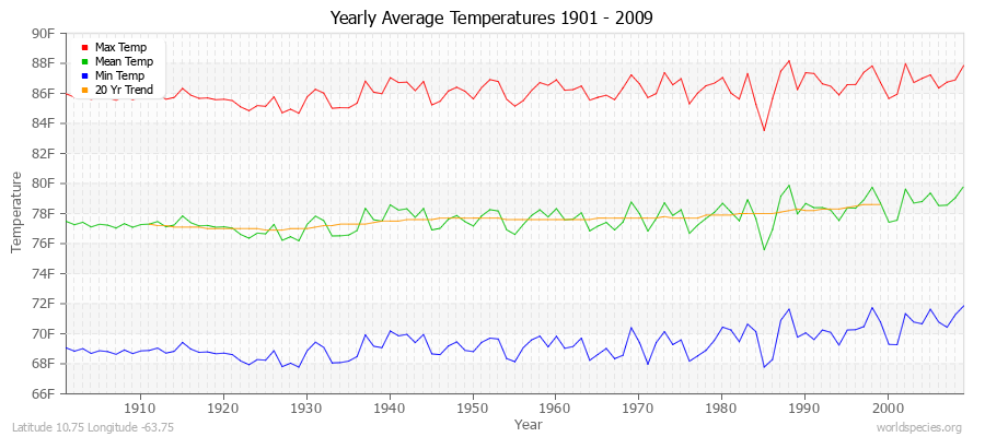 Yearly Average Temperatures 2010 - 2009 (English) Latitude 10.75 Longitude -63.75