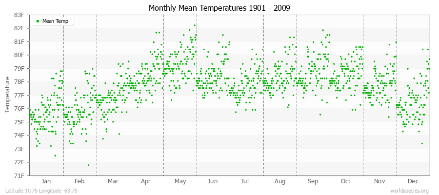 Monthly Mean Temperatures 1901 - 2009 (English) Latitude 10.75 Longitude -63.75