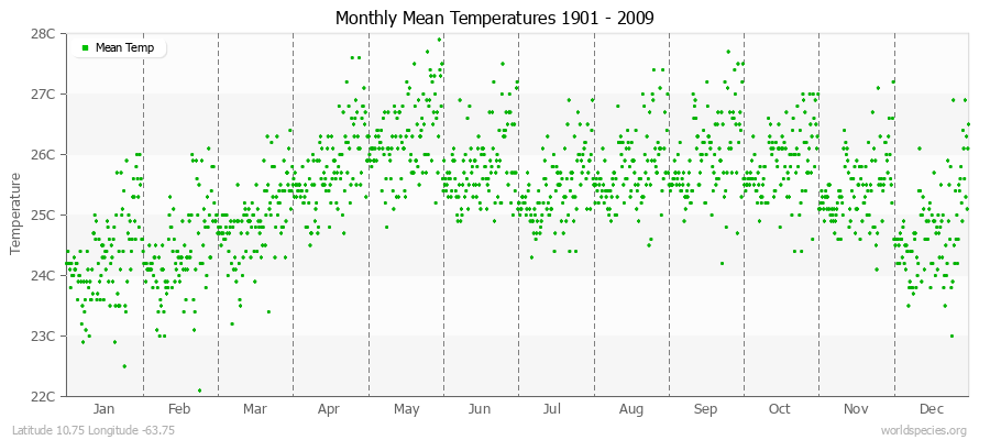 Monthly Mean Temperatures 1901 - 2009 (Metric) Latitude 10.75 Longitude -63.75