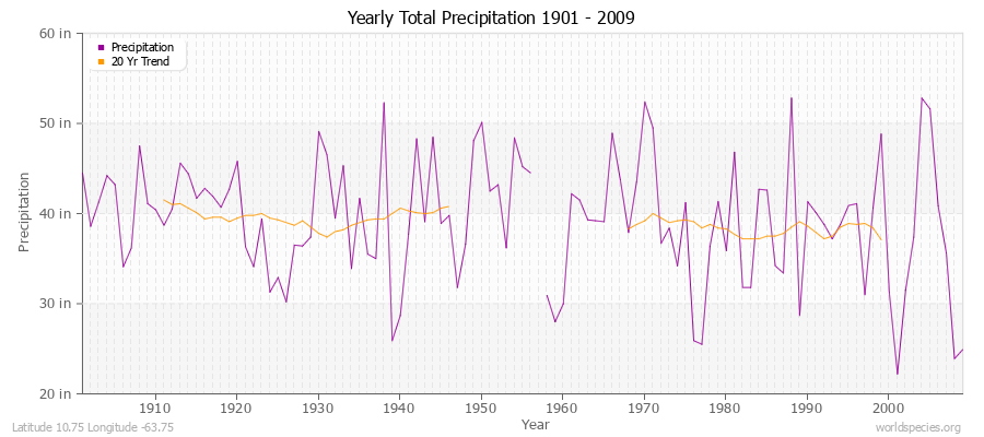 Yearly Total Precipitation 1901 - 2009 (English) Latitude 10.75 Longitude -63.75