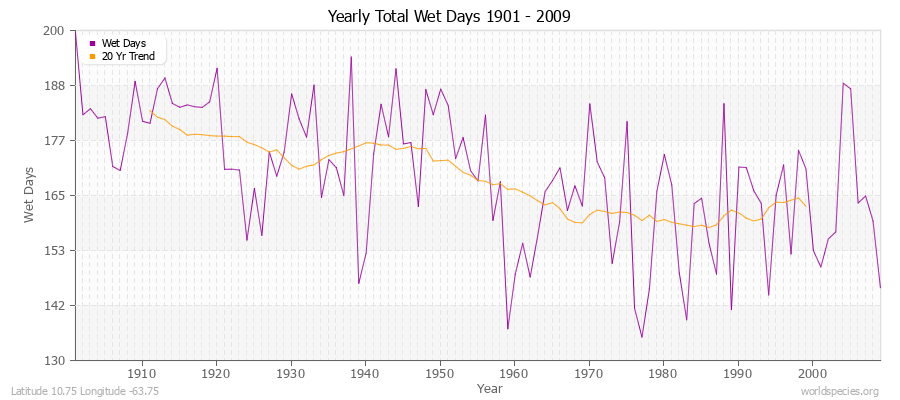 Yearly Total Wet Days 1901 - 2009 Latitude 10.75 Longitude -63.75