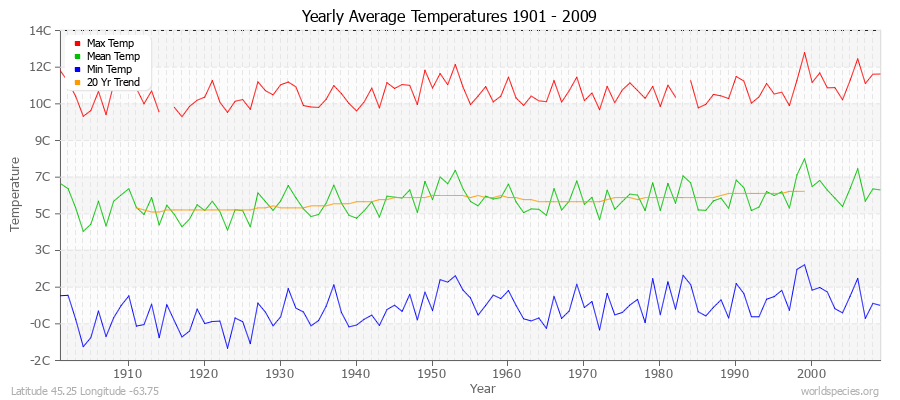 Yearly Average Temperatures 2010 - 2009 (Metric) Latitude 45.25 Longitude -63.75