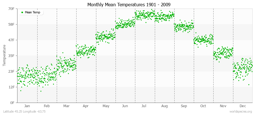 Monthly Mean Temperatures 1901 - 2009 (English) Latitude 45.25 Longitude -63.75