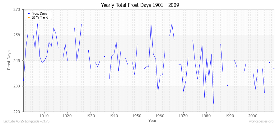 Yearly Total Frost Days 1901 - 2009 Latitude 45.25 Longitude -63.75