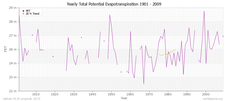 Yearly Total Potential Evapotranspiration 1901 - 2009 (English) Latitude 45.25 Longitude -63.75