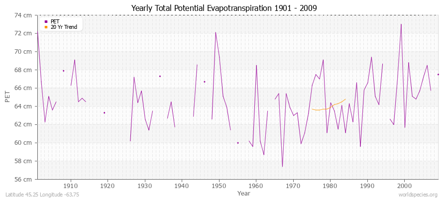 Yearly Total Potential Evapotranspiration 1901 - 2009 (Metric) Latitude 45.25 Longitude -63.75