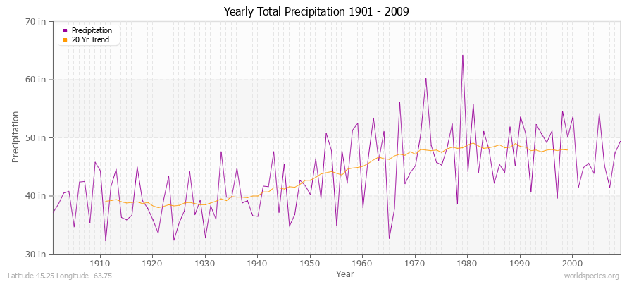 Yearly Total Precipitation 1901 - 2009 (English) Latitude 45.25 Longitude -63.75