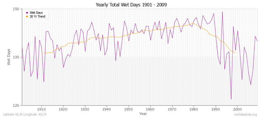 Yearly Total Wet Days 1901 - 2009 Latitude 45.25 Longitude -63.75