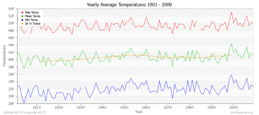Yearly Average Temperatures 2010 - 2009 (English) Latitude 46.75 Longitude -63.75