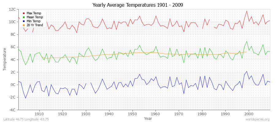 Yearly Average Temperatures 2010 - 2009 (Metric) Latitude 46.75 Longitude -63.75