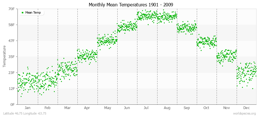 Monthly Mean Temperatures 1901 - 2009 (English) Latitude 46.75 Longitude -63.75