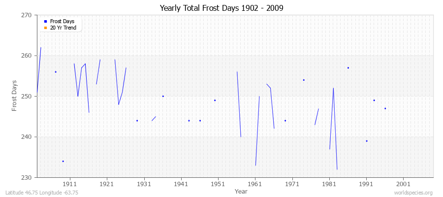 Yearly Total Frost Days 1902 - 2009 Latitude 46.75 Longitude -63.75