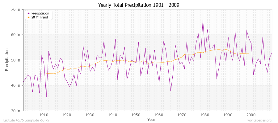 Yearly Total Precipitation 1901 - 2009 (English) Latitude 46.75 Longitude -63.75