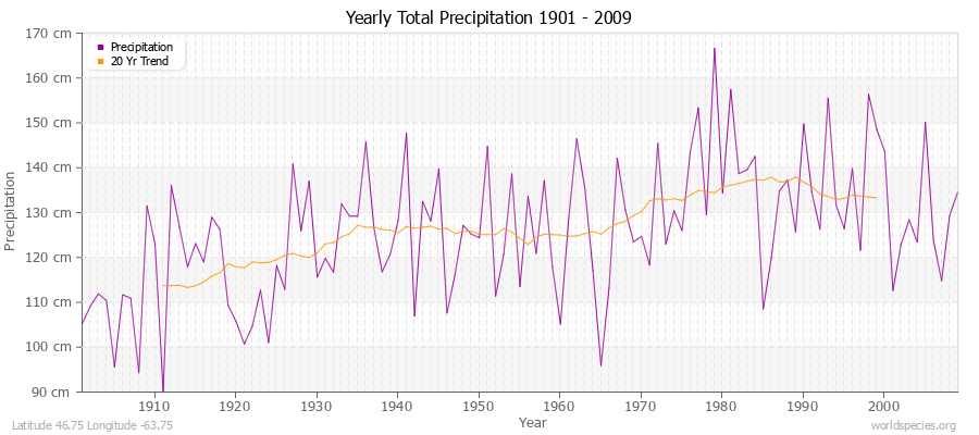 Yearly Total Precipitation 1901 - 2009 (Metric) Latitude 46.75 Longitude -63.75