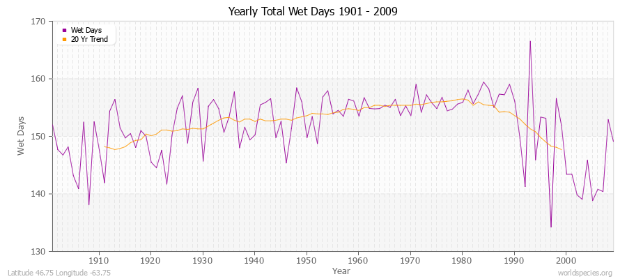 Yearly Total Wet Days 1901 - 2009 Latitude 46.75 Longitude -63.75