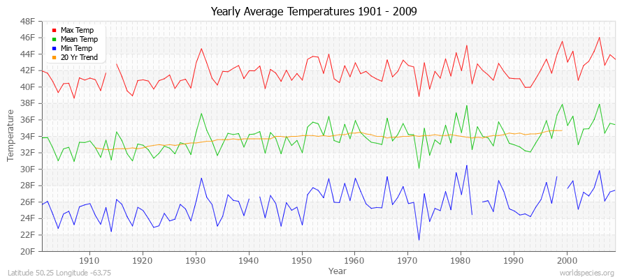 Yearly Average Temperatures 2010 - 2009 (English) Latitude 50.25 Longitude -63.75