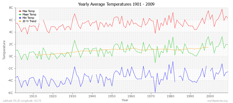 Yearly Average Temperatures 2010 - 2009 (Metric) Latitude 50.25 Longitude -63.75