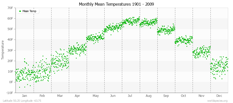 Monthly Mean Temperatures 1901 - 2009 (English) Latitude 50.25 Longitude -63.75