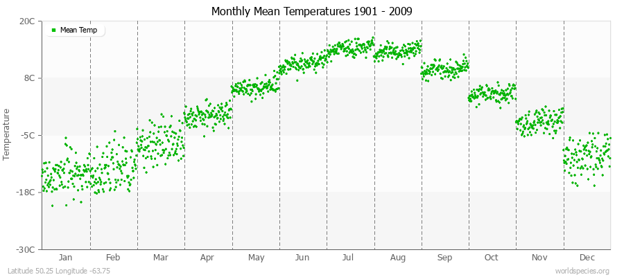 Monthly Mean Temperatures 1901 - 2009 (Metric) Latitude 50.25 Longitude -63.75