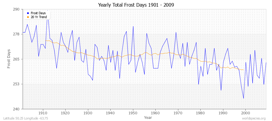 Yearly Total Frost Days 1901 - 2009 Latitude 50.25 Longitude -63.75
