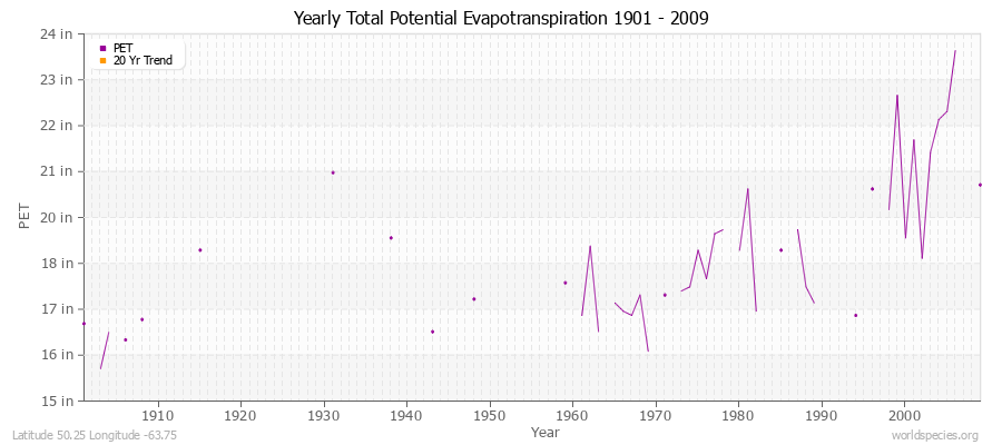 Yearly Total Potential Evapotranspiration 1901 - 2009 (English) Latitude 50.25 Longitude -63.75