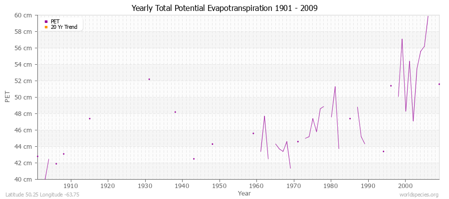 Yearly Total Potential Evapotranspiration 1901 - 2009 (Metric) Latitude 50.25 Longitude -63.75