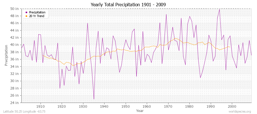 Yearly Total Precipitation 1901 - 2009 (English) Latitude 50.25 Longitude -63.75