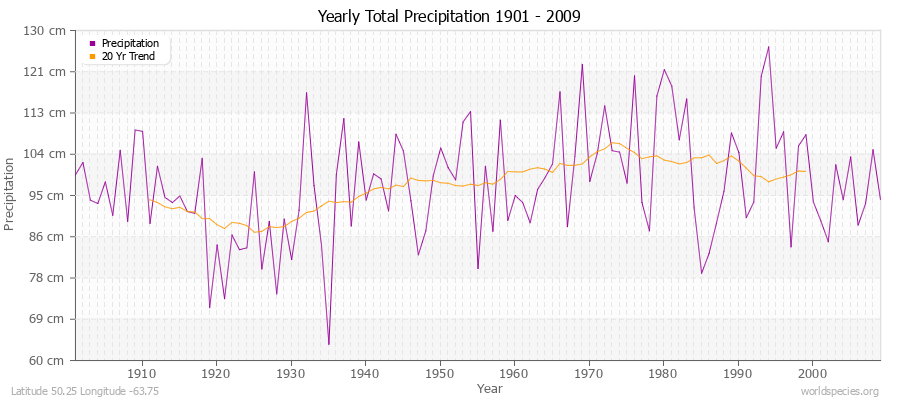 Yearly Total Precipitation 1901 - 2009 (Metric) Latitude 50.25 Longitude -63.75