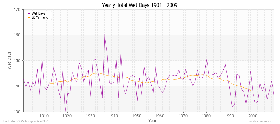 Yearly Total Wet Days 1901 - 2009 Latitude 50.25 Longitude -63.75