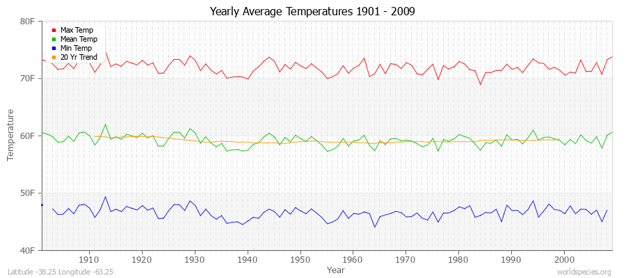 Yearly Average Temperatures 2010 - 2009 (English) Latitude -38.25 Longitude -63.25