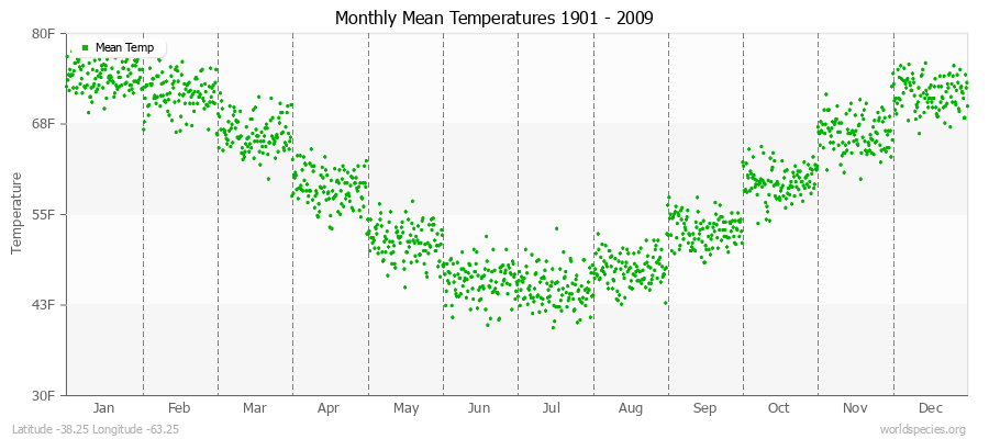 Monthly Mean Temperatures 1901 - 2009 (English) Latitude -38.25 Longitude -63.25