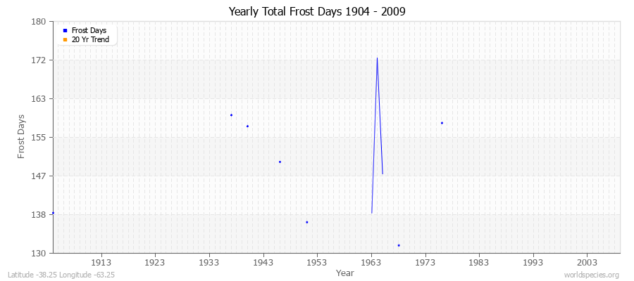 Yearly Total Frost Days 1904 - 2009 Latitude -38.25 Longitude -63.25