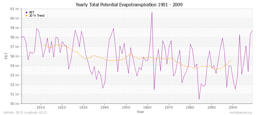 Yearly Total Potential Evapotranspiration 1901 - 2009 (English) Latitude -38.25 Longitude -63.25