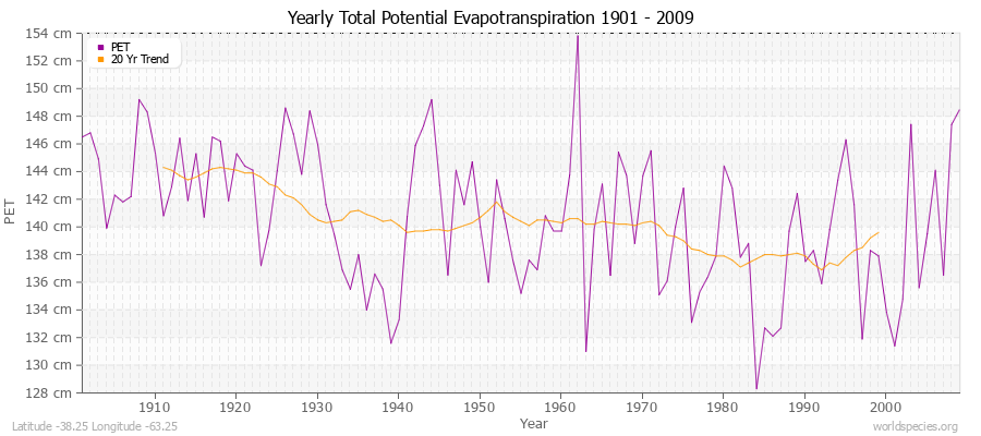 Yearly Total Potential Evapotranspiration 1901 - 2009 (Metric) Latitude -38.25 Longitude -63.25