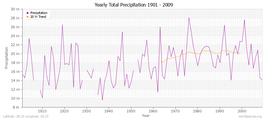 Yearly Total Precipitation 1901 - 2009 (English) Latitude -38.25 Longitude -63.25