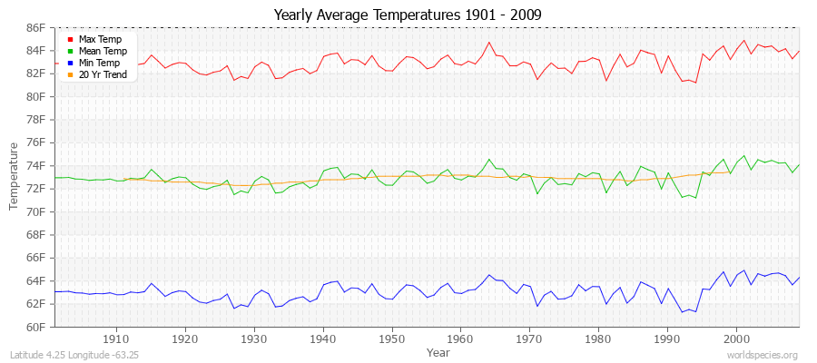 Yearly Average Temperatures 2010 - 2009 (English) Latitude 4.25 Longitude -63.25